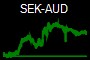 SEK-AUD